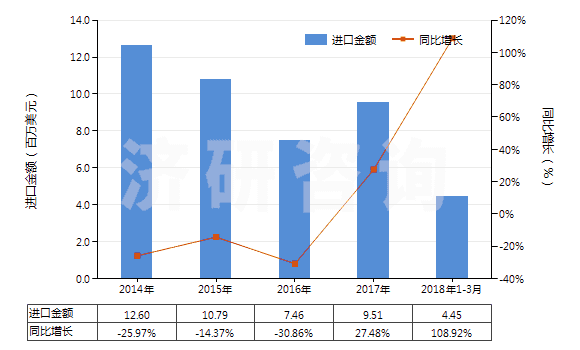 2014-2018年3月中國藥棉、紗布、繃帶(經(jīng)藥物浸涂或制成零售包裝,供醫(yī)療、外科、牙科或獸醫(yī)用)(HS30059010)進(jìn)口總額及增速統(tǒng)計(jì)